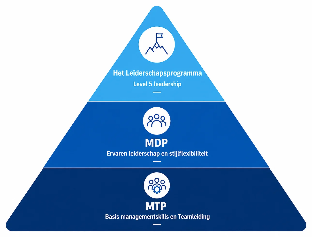 Piramide met MTP als basis, MDP in het midden en Het Leiderschapsprogramma als top